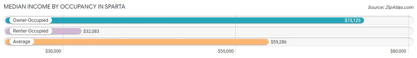 Median Income by Occupancy in Sparta