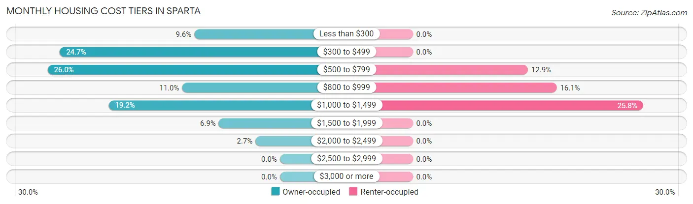 Monthly Housing Cost Tiers in Sparta