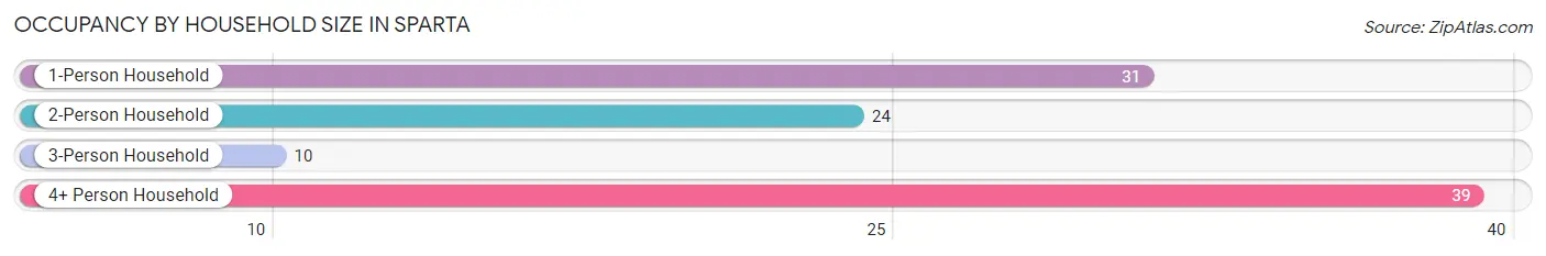 Occupancy by Household Size in Sparta