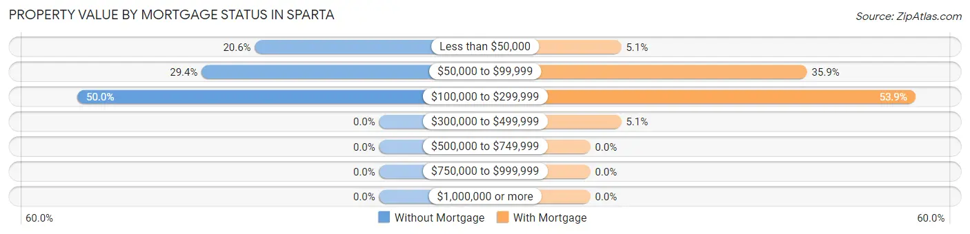 Property Value by Mortgage Status in Sparta