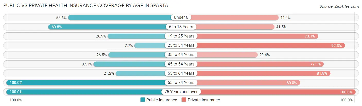 Public vs Private Health Insurance Coverage by Age in Sparta