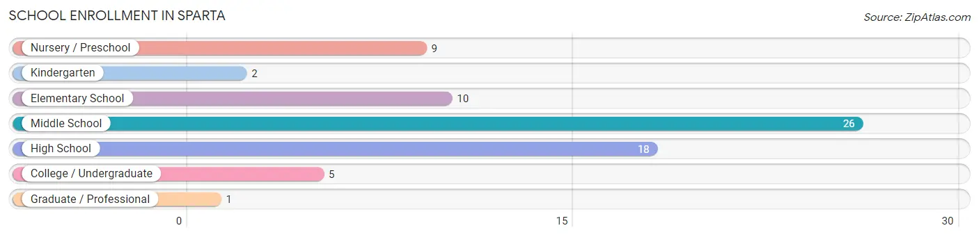School Enrollment in Sparta