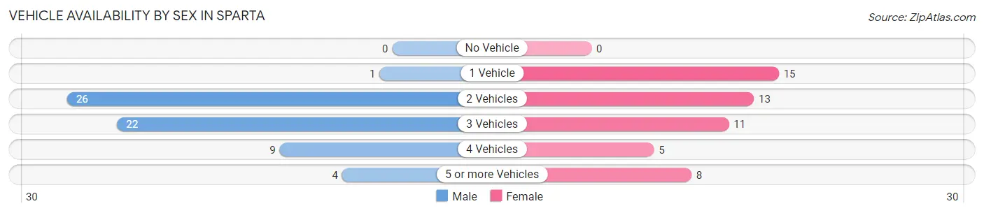 Vehicle Availability by Sex in Sparta