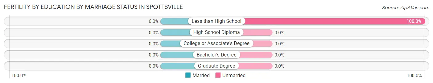 Female Fertility by Education by Marriage Status in Spottsville