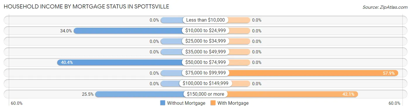 Household Income by Mortgage Status in Spottsville