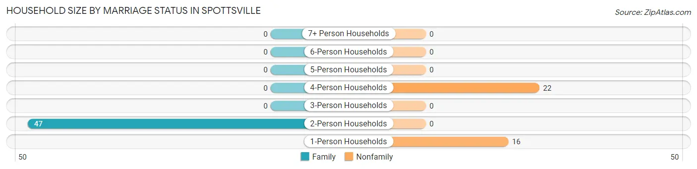 Household Size by Marriage Status in Spottsville
