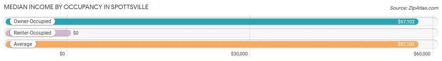 Median Income by Occupancy in Spottsville