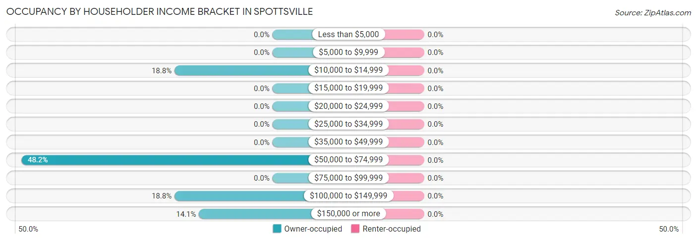 Occupancy by Householder Income Bracket in Spottsville