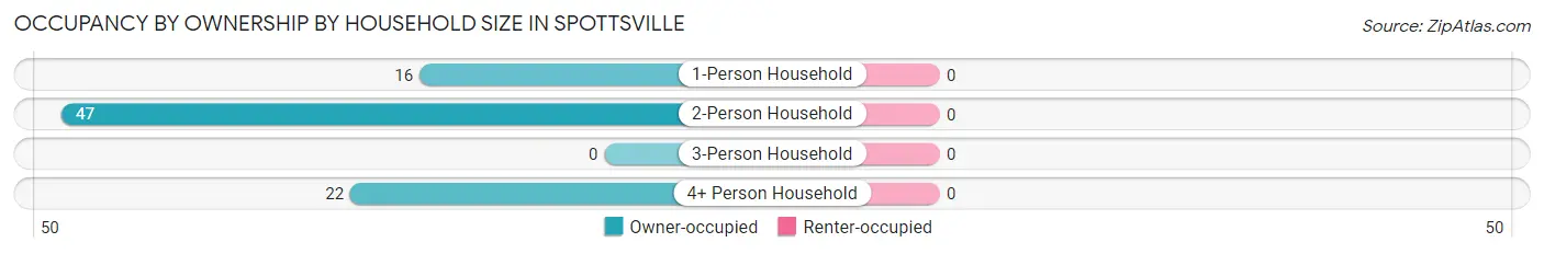 Occupancy by Ownership by Household Size in Spottsville