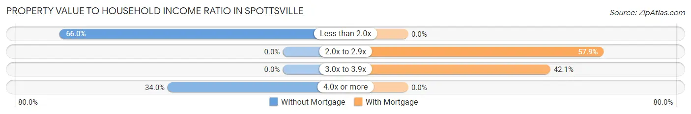 Property Value to Household Income Ratio in Spottsville
