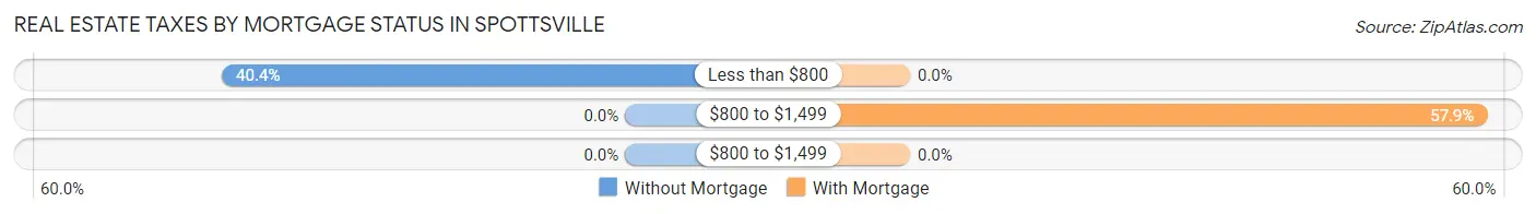 Real Estate Taxes by Mortgage Status in Spottsville
