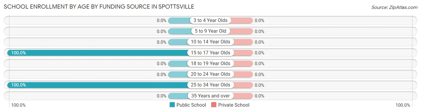 School Enrollment by Age by Funding Source in Spottsville