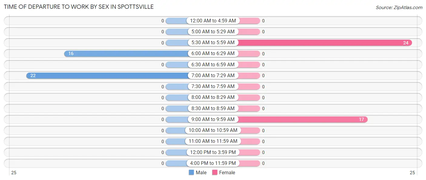 Time of Departure to Work by Sex in Spottsville