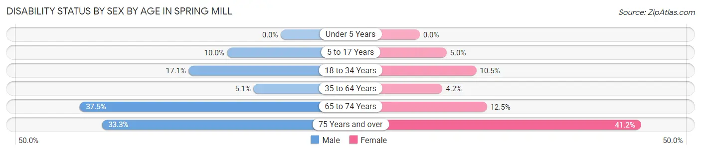 Disability Status by Sex by Age in Spring Mill