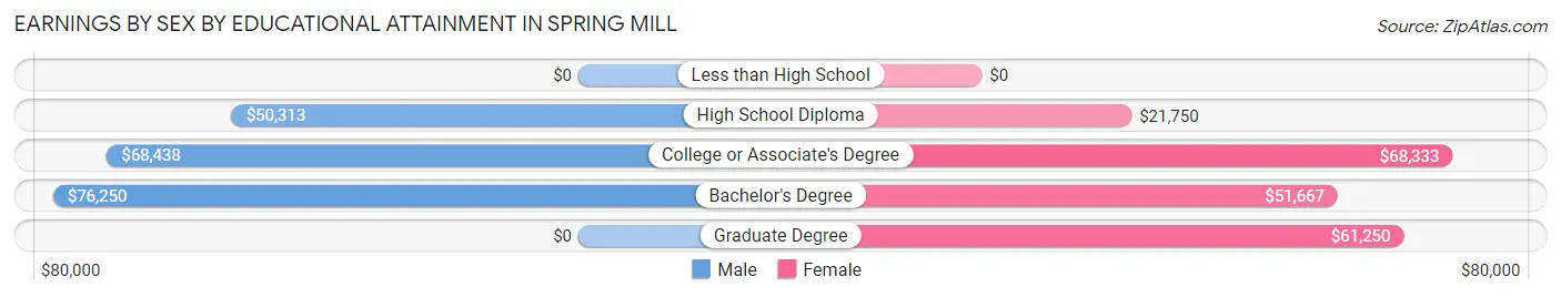 Earnings by Sex by Educational Attainment in Spring Mill