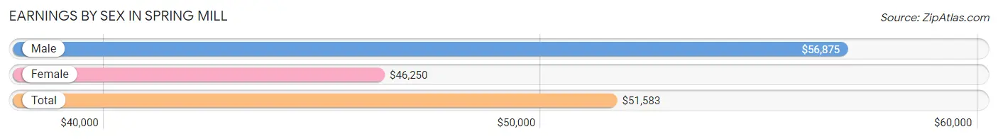 Earnings by Sex in Spring Mill