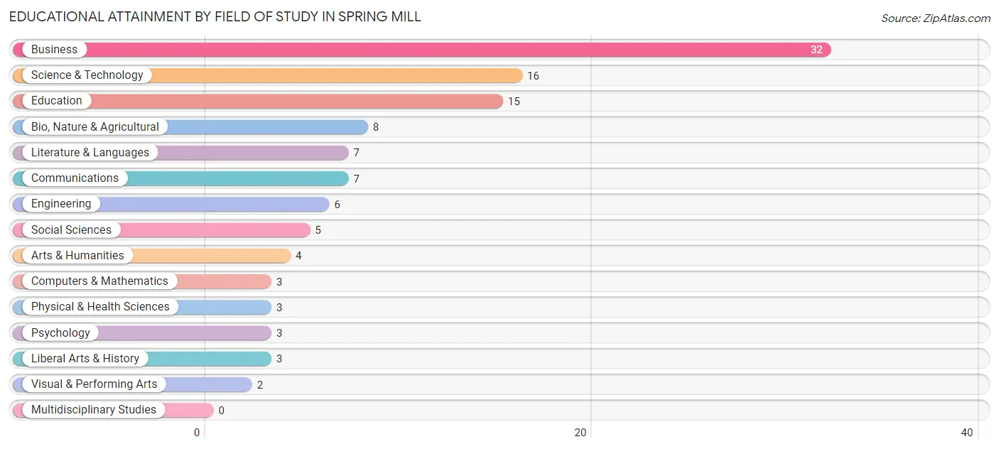 Educational Attainment by Field of Study in Spring Mill