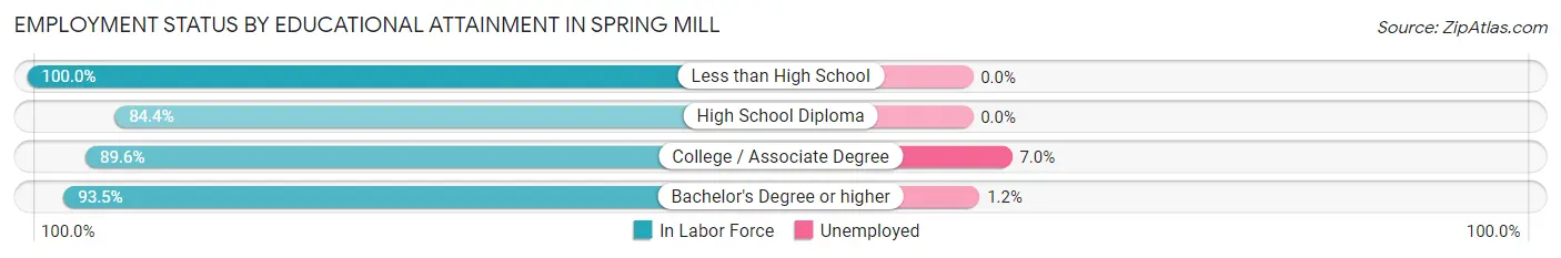 Employment Status by Educational Attainment in Spring Mill