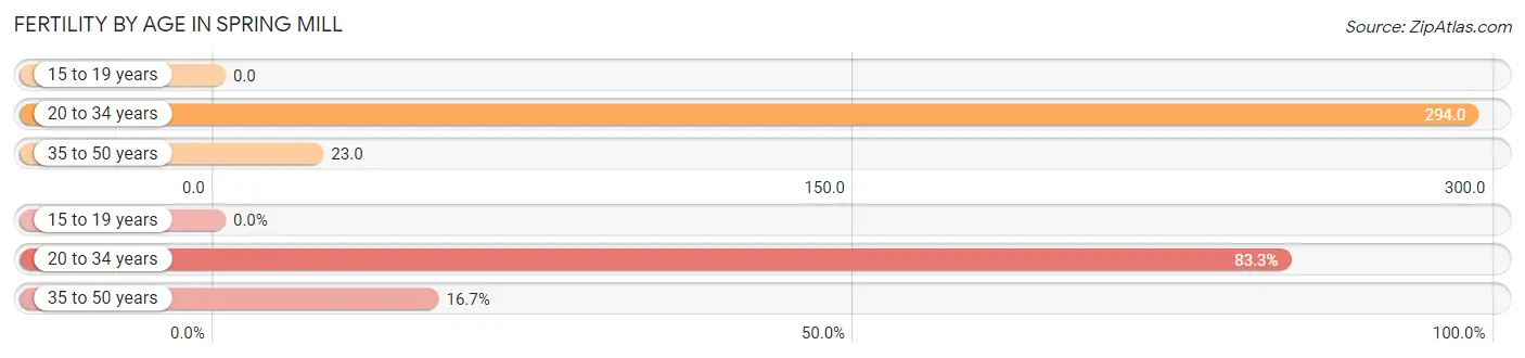 Female Fertility by Age in Spring Mill