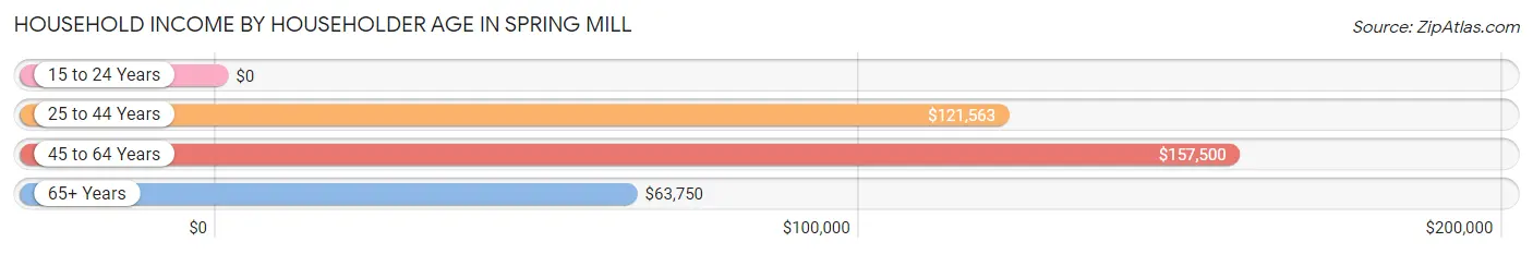 Household Income by Householder Age in Spring Mill