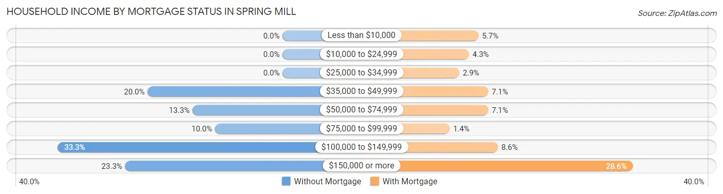 Household Income by Mortgage Status in Spring Mill