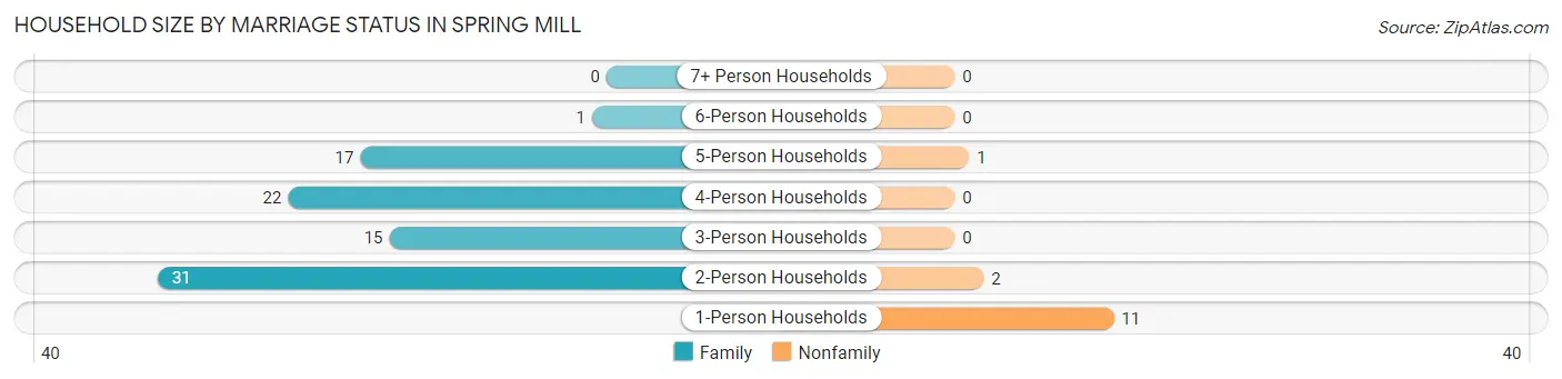 Household Size by Marriage Status in Spring Mill