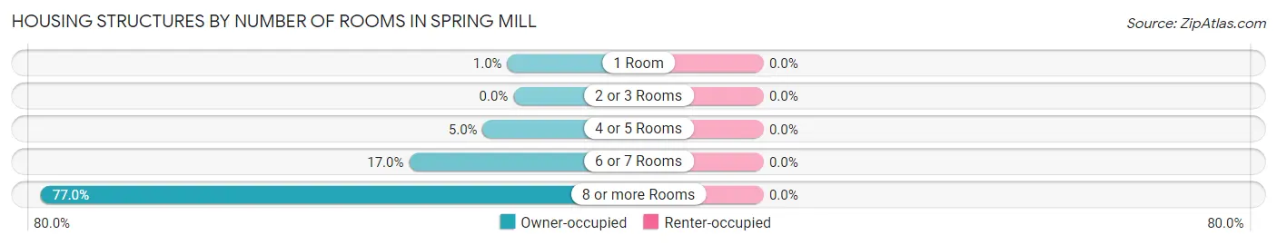 Housing Structures by Number of Rooms in Spring Mill