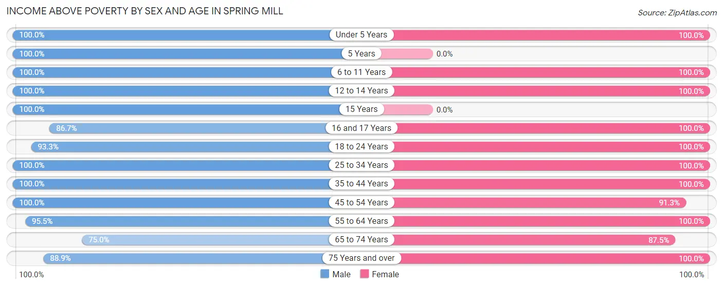 Income Above Poverty by Sex and Age in Spring Mill