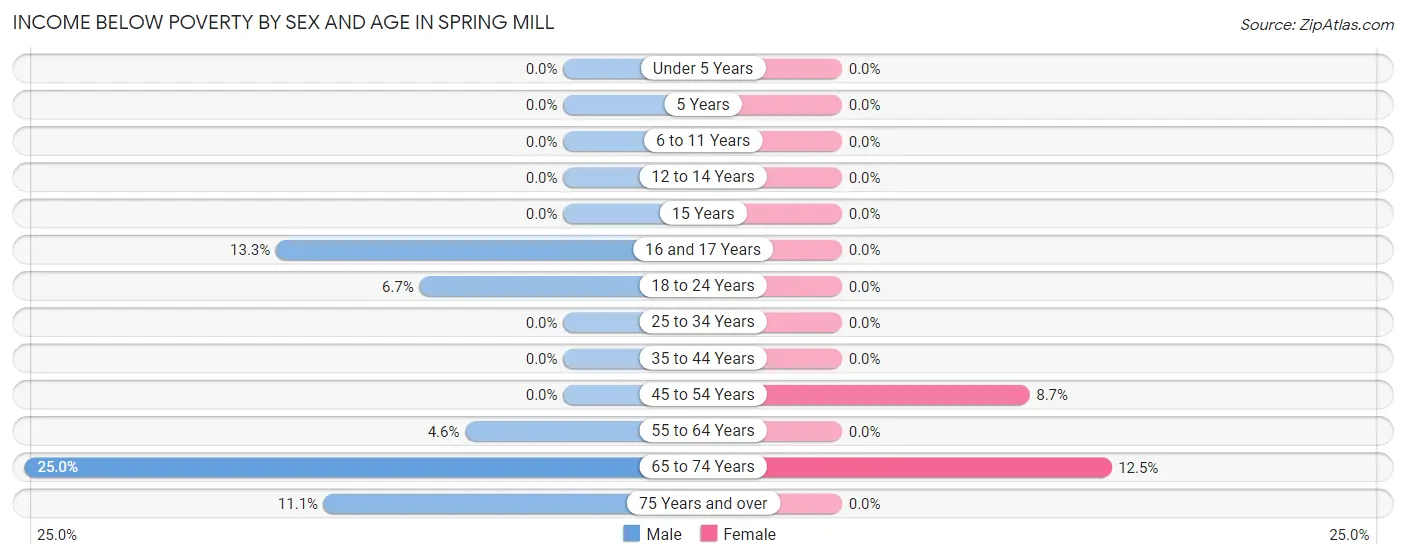 Income Below Poverty by Sex and Age in Spring Mill