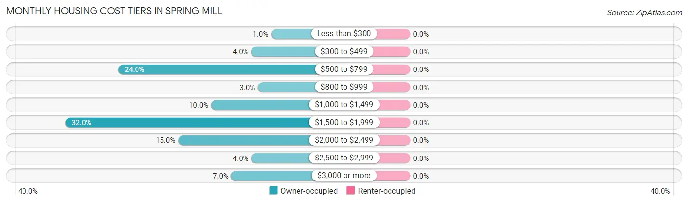 Monthly Housing Cost Tiers in Spring Mill