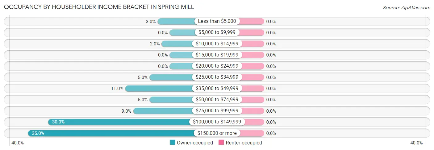 Occupancy by Householder Income Bracket in Spring Mill