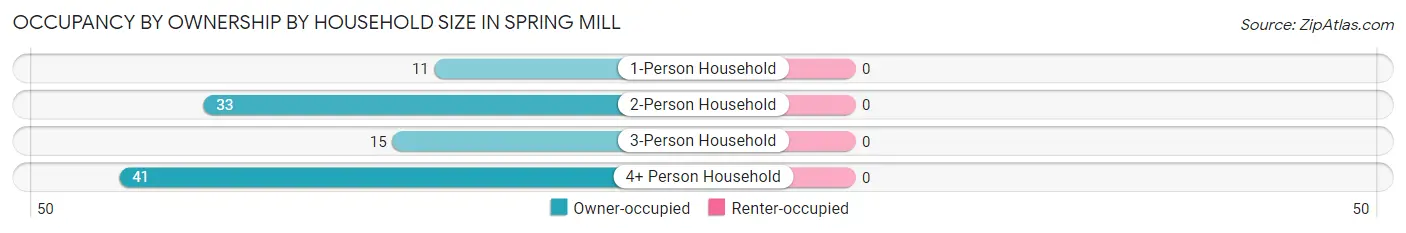 Occupancy by Ownership by Household Size in Spring Mill