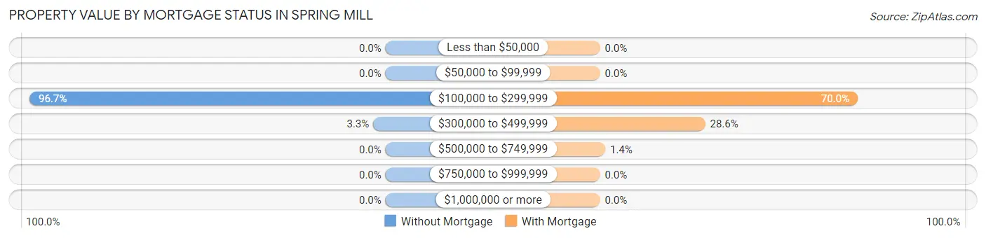 Property Value by Mortgage Status in Spring Mill