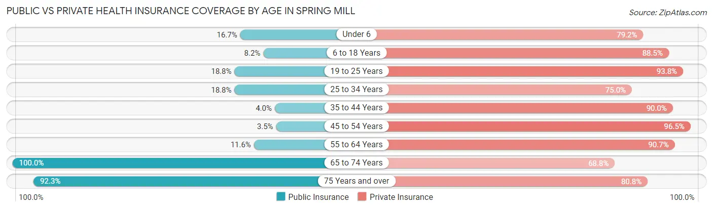 Public vs Private Health Insurance Coverage by Age in Spring Mill