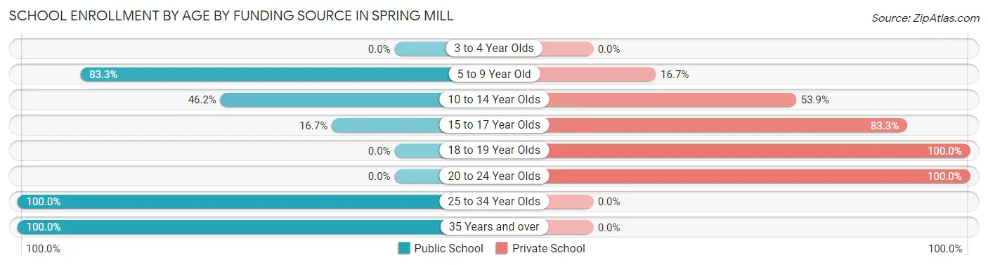 School Enrollment by Age by Funding Source in Spring Mill