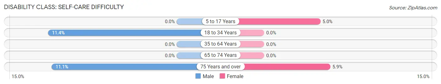 Disability in Spring Mill: <span>Self-Care Difficulty</span>