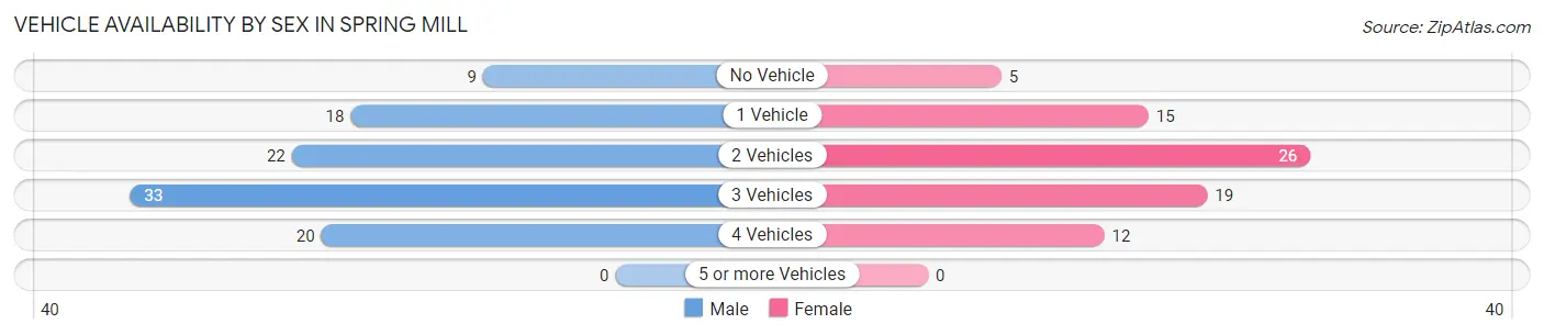 Vehicle Availability by Sex in Spring Mill