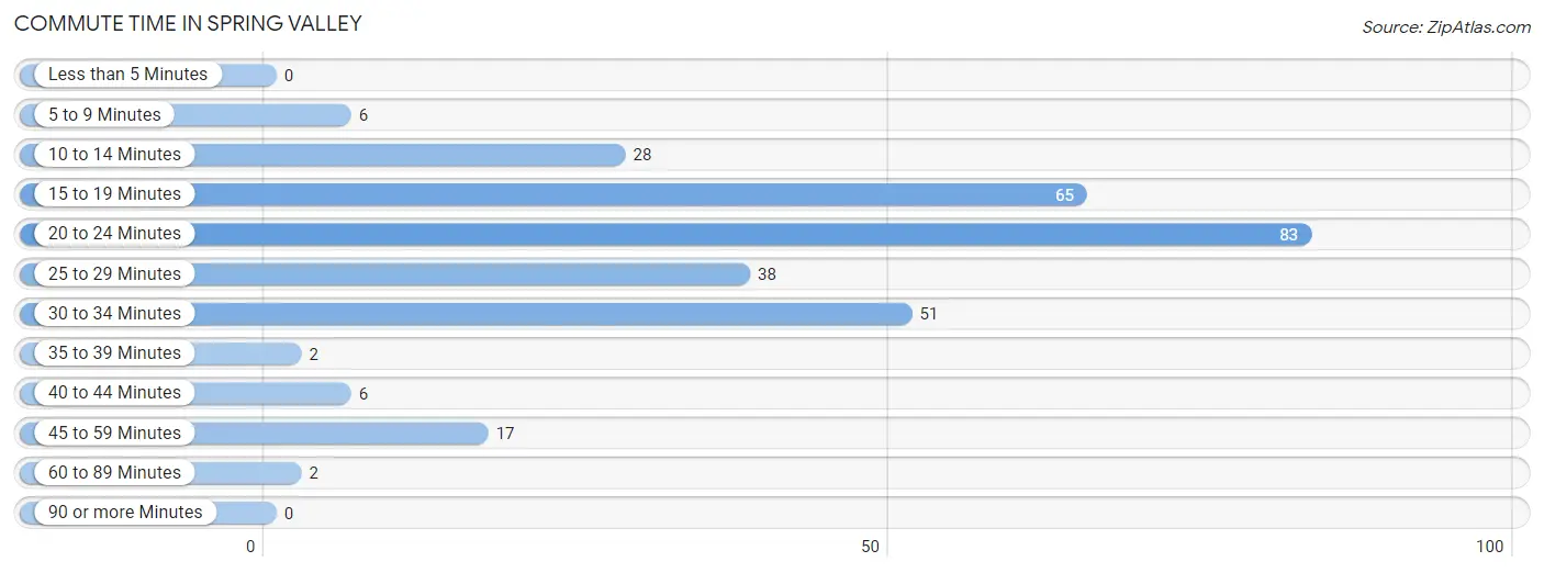 Commute Time in Spring Valley