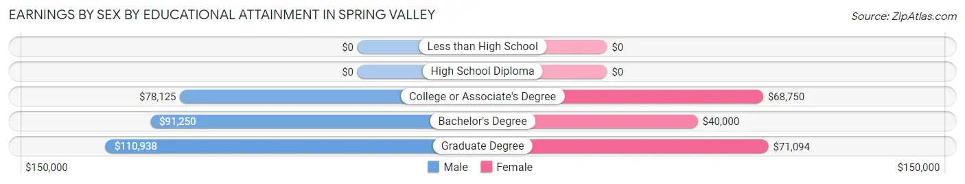 Earnings by Sex by Educational Attainment in Spring Valley