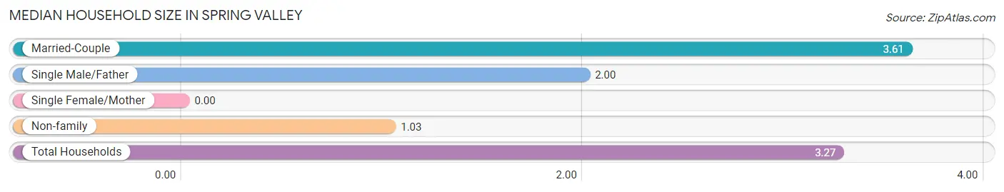Median Household Size in Spring Valley