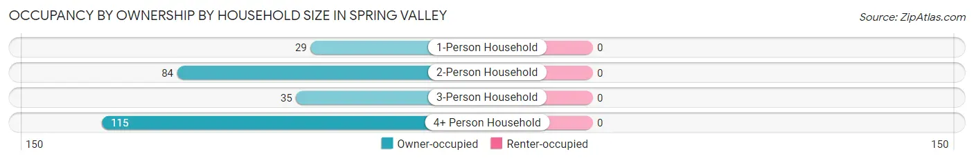 Occupancy by Ownership by Household Size in Spring Valley