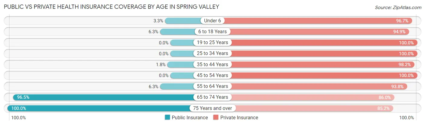 Public vs Private Health Insurance Coverage by Age in Spring Valley