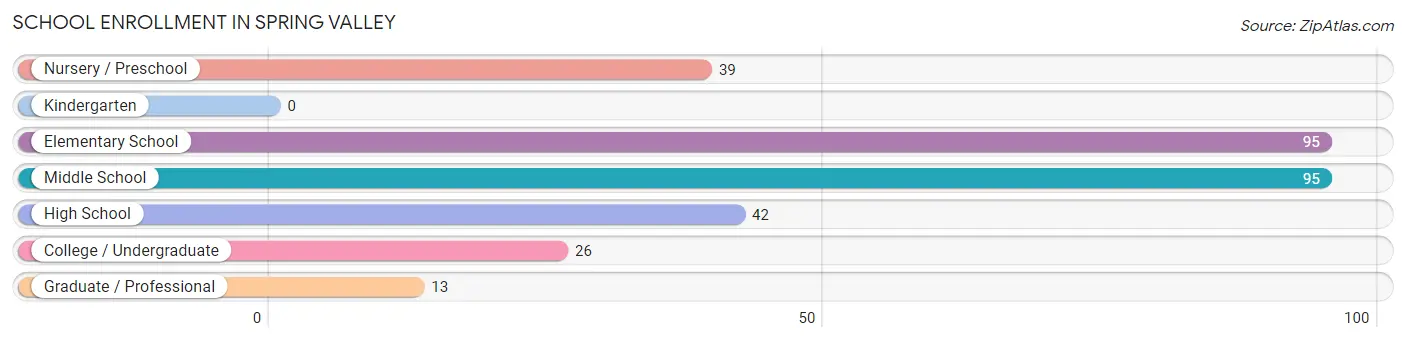 School Enrollment in Spring Valley