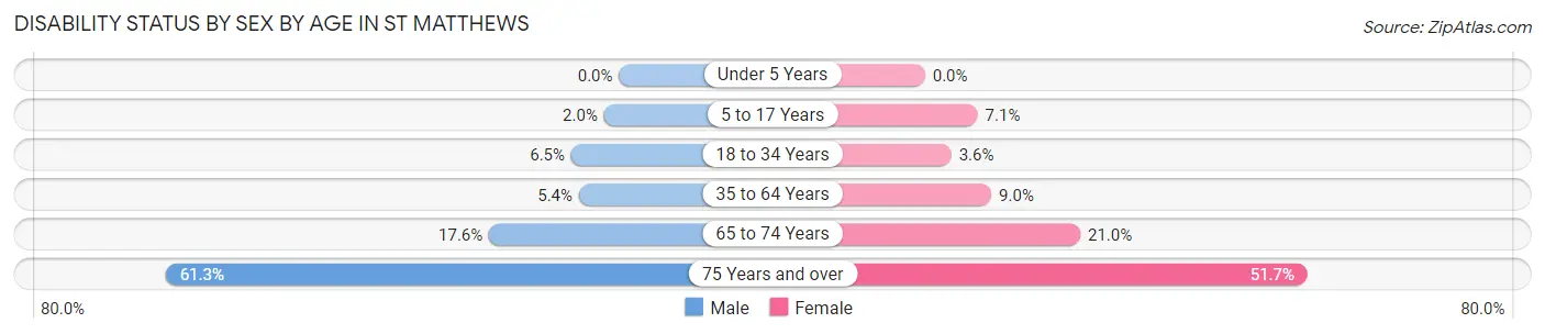 Disability Status by Sex by Age in St Matthews