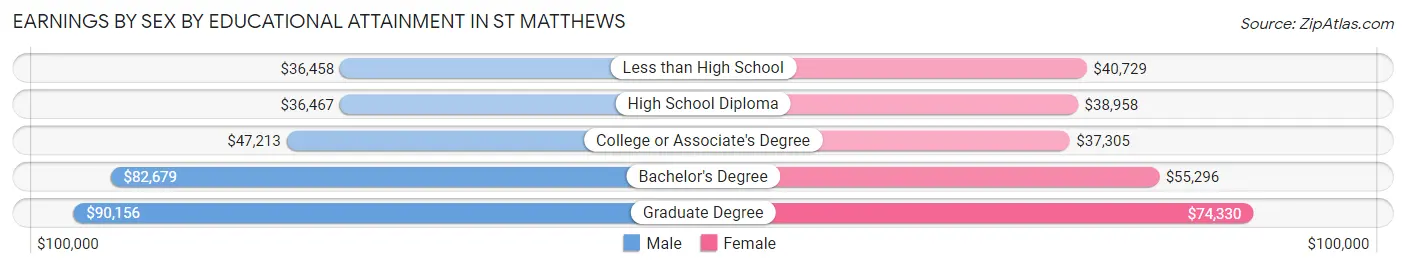 Earnings by Sex by Educational Attainment in St Matthews