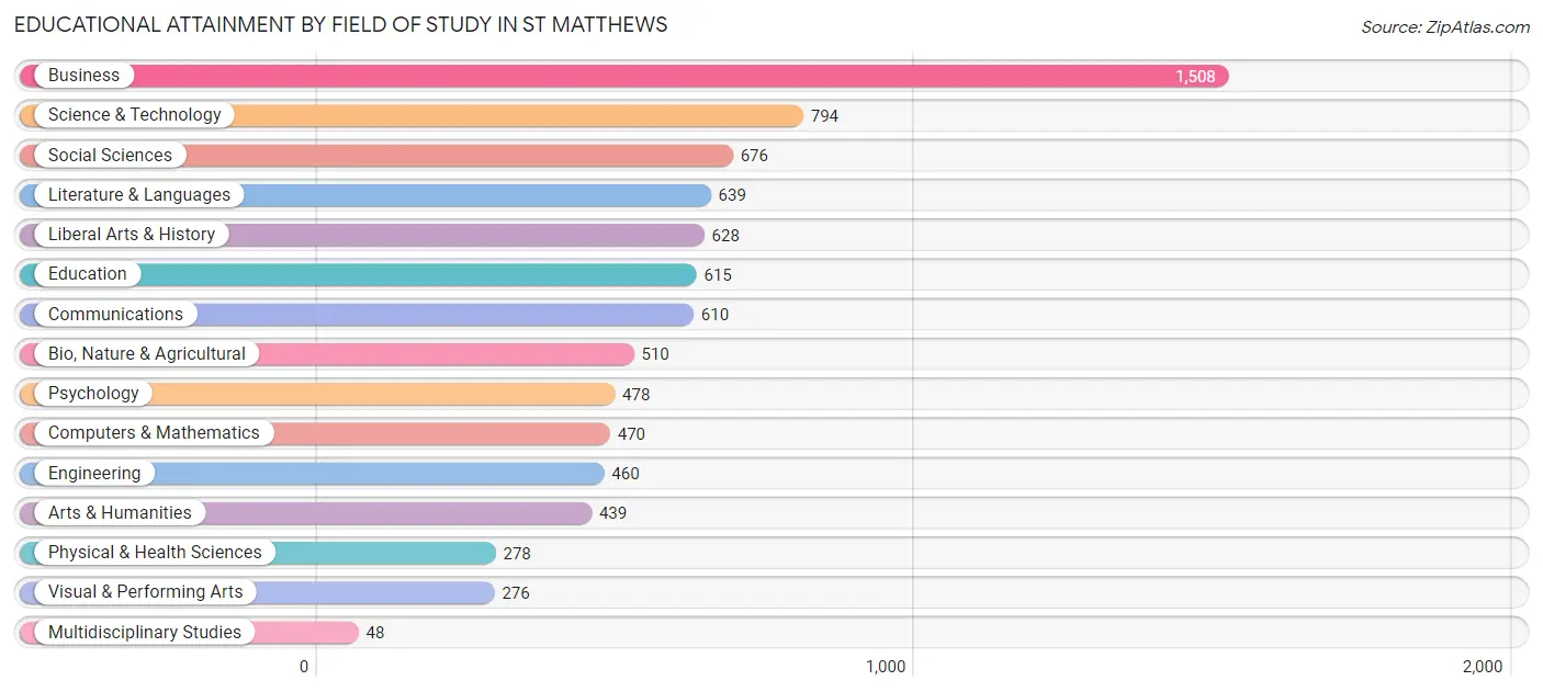 Educational Attainment by Field of Study in St Matthews