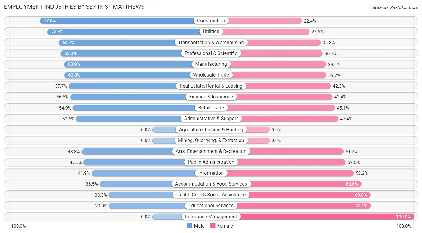 Employment Industries by Sex in St Matthews