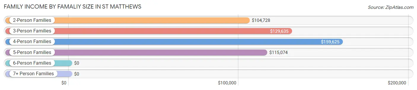 Family Income by Famaliy Size in St Matthews