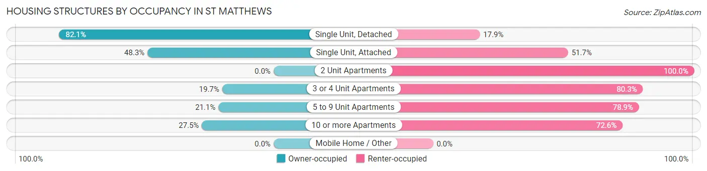 Housing Structures by Occupancy in St Matthews
