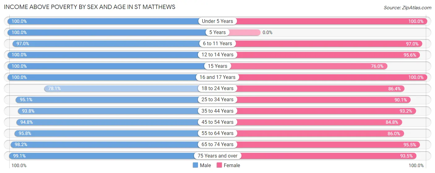 Income Above Poverty by Sex and Age in St Matthews